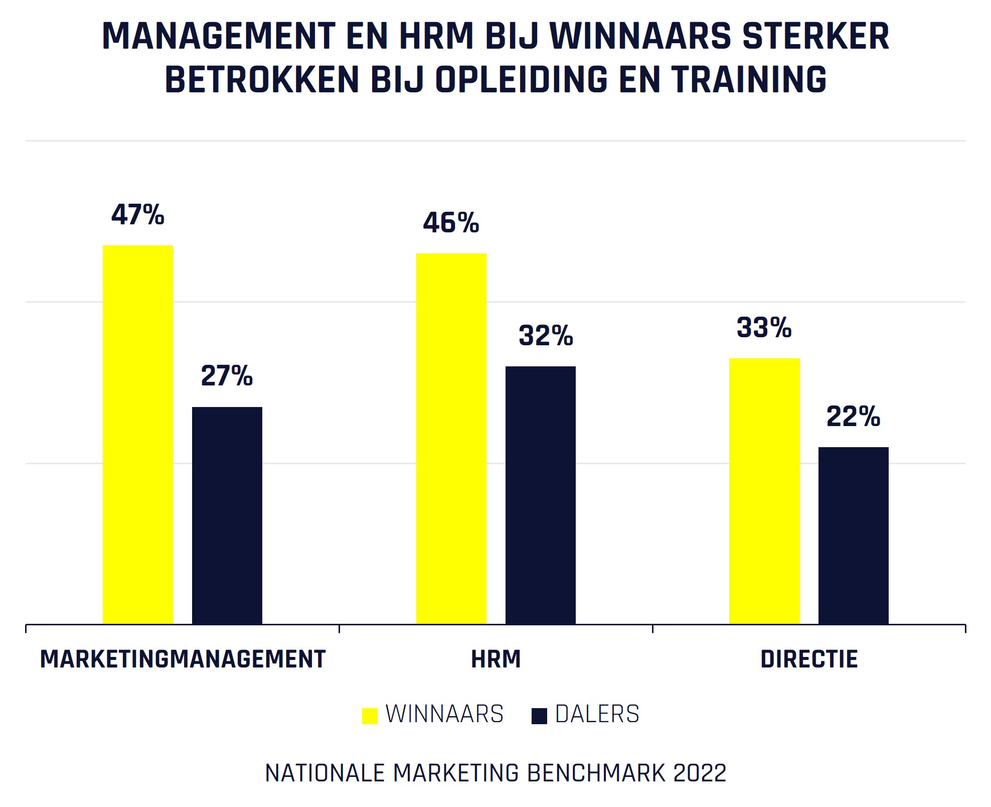grafiek mark stronger nationale marketing benchmark management winnaars meer betrokken bij opleiding en training