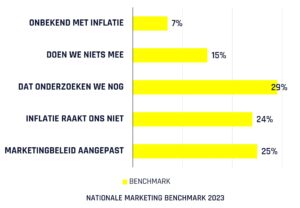 grafiek van de nationale marketing benchmark, toont in hoeverre bedrijven merken en marketeers marketing of marketingbeleid hebben aangepast aan inflatie
