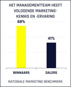 grafiek van de nationale marketing benchmark, toont verschillen in marketingkennis en ervaring van het management of directieteam van winnaars en dalers
