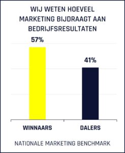 grafiek van de nationale marketing benchmark, toont verschil in hoeverre winnaars en dalers weten hoe marketing bijdraagt aan bedrijfsresultaten