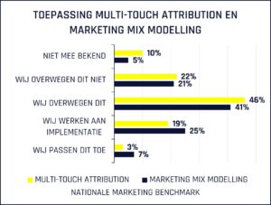 grafiek van de nationale marketing benchmark, toont verschillen in de toepassing van multi touch attribution en marketing mix modelling tussen winnaars en dalers