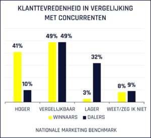 grafiek van de nationale marketing benchmark, toont verschillen in klanttevredenheid in vergelijking met concurrentie tussen winnaars en dalers