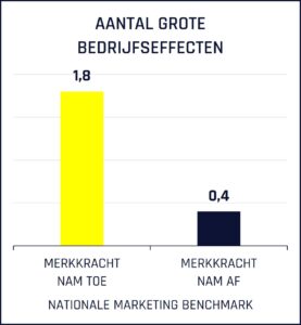 grafiek van de nationale marketing benchmark, toont verschil in het aantal bedrijfseffecten van merken waarvan de merkkracht toenam dan wel afnam