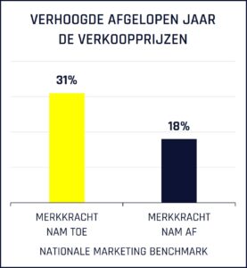 grafiek van de nationale marketing benchmark, toont dat merken waarvan de merkkracht toenam in 2022 vaker hun prijzen konden verhogen