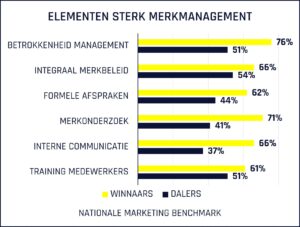 grafiek van de nationale marketing benchmark, toont verschillen in de organisatie van merkmanagement tussen winnaars en dalers