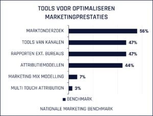 grafiek van de nationale marketing benchmark, toont de penetratie van tools voor het optimaliseren van marketing