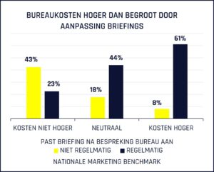 grafiek van de nationale marketing benchmark, toont verschil in bureaukosten als briefings vaak of weinig worden aangepast