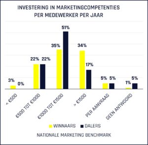 grafiek van de nationale marketing benchmark, toont verschillen in bestedingen aan marketing training en opleiding tussen winnaars en dalers