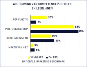 grafiek van de nationale marketing benchmark, toont verschil in hoeverre winnaars en dalers marketing opleiding en training afstemmen op functies