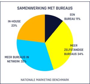 grafiek van de nationale marketing benchmark, geeft een overzicht hoe Nederlandse merken samenwerken met creatieve bureaus
