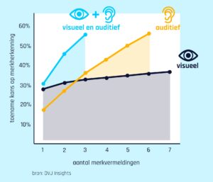 Grafiek die toont dat het vaker noemen van de merknaam leidt tot sterkere merkherkenning